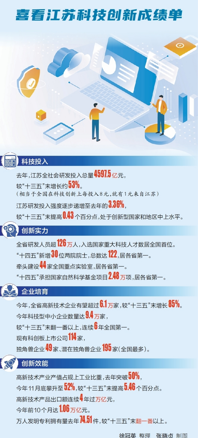十四五”时期江苏建设高水平科技强省成绩单发布_中共江苏省委新闻网